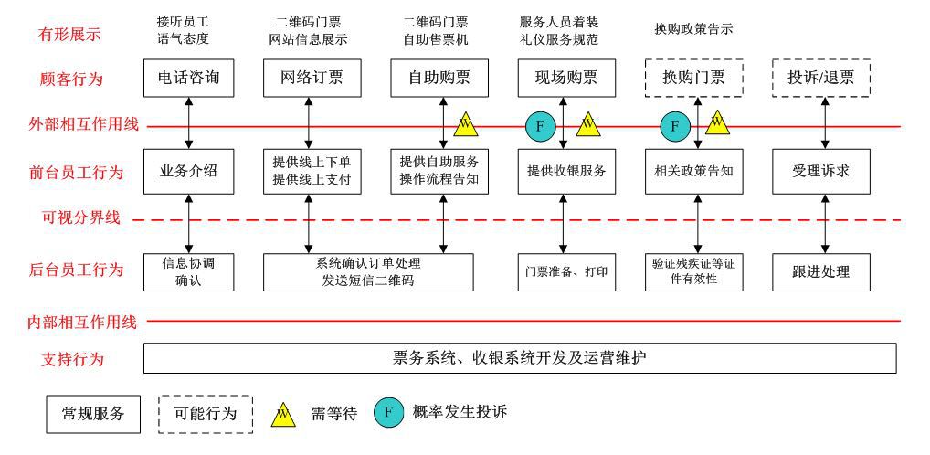 流程图(如下页图所示): 由此可见,主题公园服务蓝图有助于服务企业