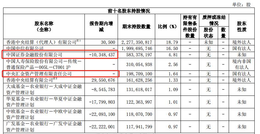 中信证券上半年净利增12.96"国家队"证金公司减持