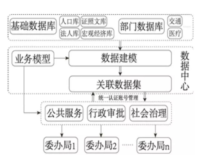 乐鱼体育官方网站基于闭系数据的政府聪敏供职框架与音信协同机制(图5)