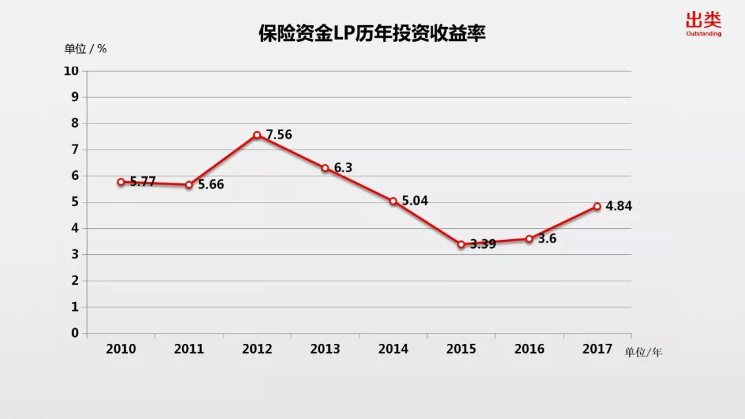 8年投资收益率9.64,1.62万亿险资lp大揭秘 出类lp全解析