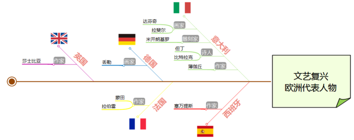 绘制鱼骨图一定要注意这几点!