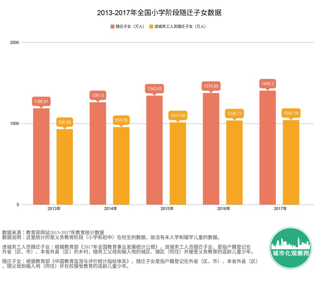 中国有多少流动儿童和留守儿童2017年教育统计数据发布