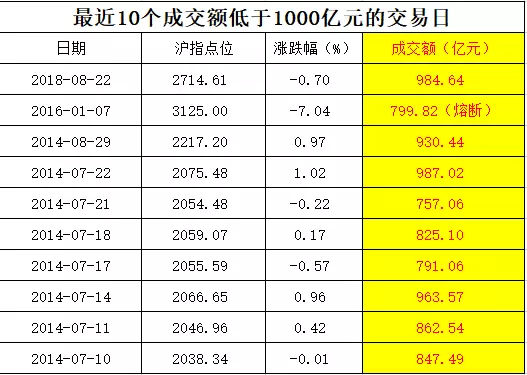 历史罕见 沪市成交竟不足1000亿 俗话说 地量见地价 7大看点全面解 市场