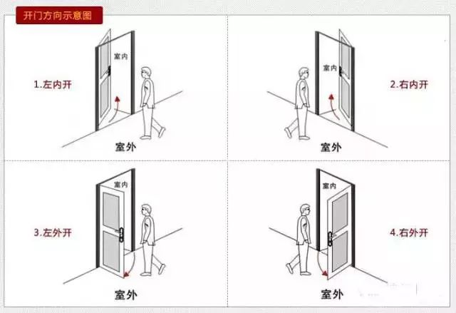 左开门: 你站在门的外侧,当门的固定铰链在左边时,指纹锁定义为左