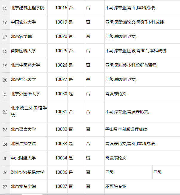 重点院校对于四级和论文的要求。