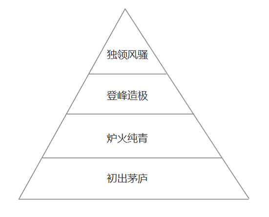 如何利用金字塔模型做好用户分层运营(附案例)