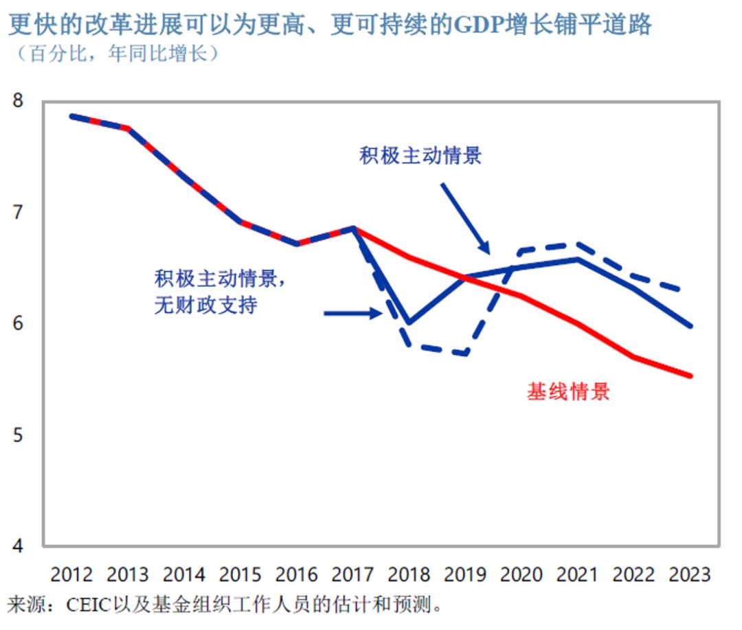 消费对gdp增长贡献_中国gdp增长图(3)