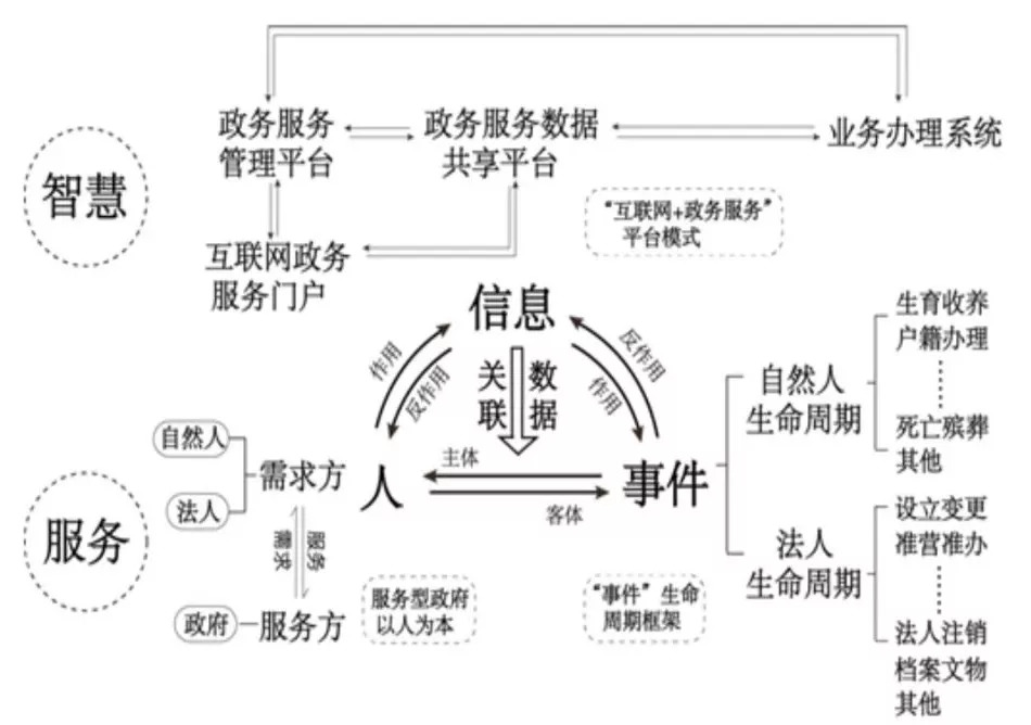 乐鱼体育官方网站基于闭系数据的政府聪敏供职框架与音信协同机制(图1)