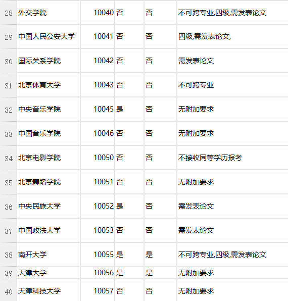 重点院校对于四级和论文的要求。