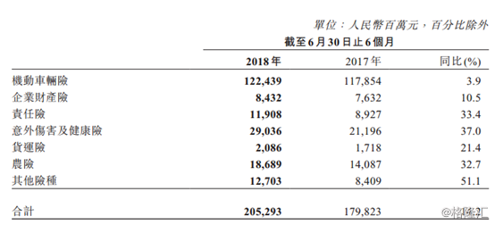 中国人民保中期保费收入2861.62亿元同比增长2.3%