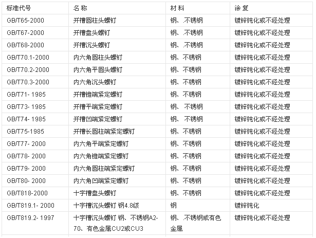 螺钉标准及螺钉国家标准(图2)