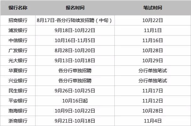 银行招聘时间_2018各大银行招聘时间汇总(2)