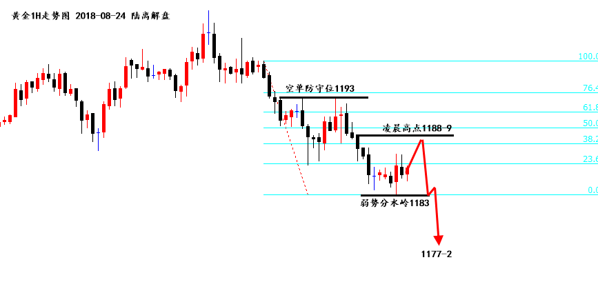陆离解盘：黄金前一日下跌，凌晨底部收盘，次日反抽空_图1-1