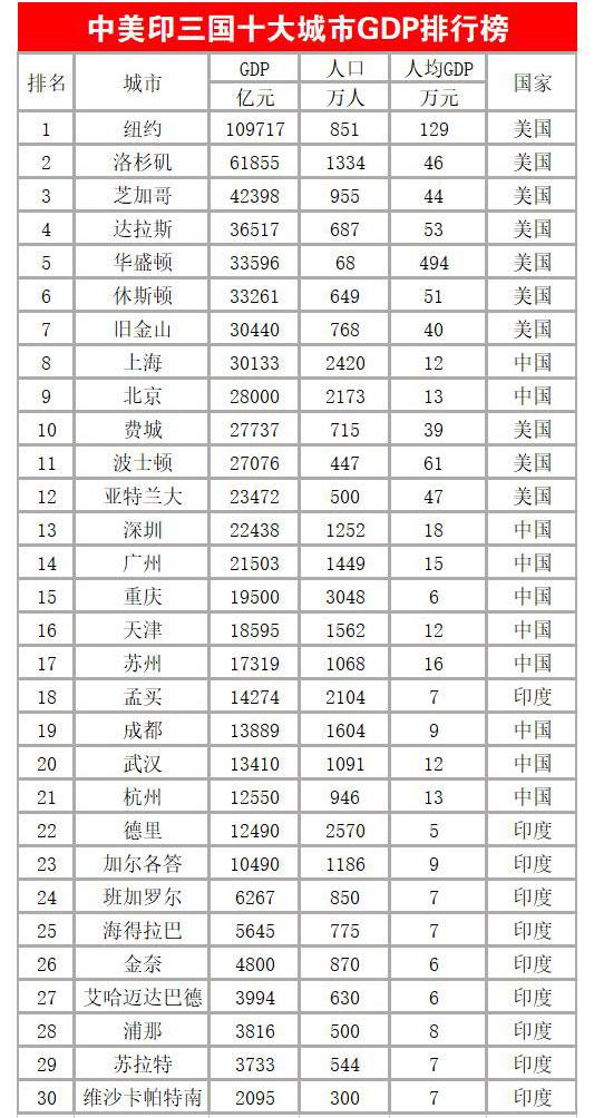 十大城市GDP2020_近十年中国gdp数据图(3)