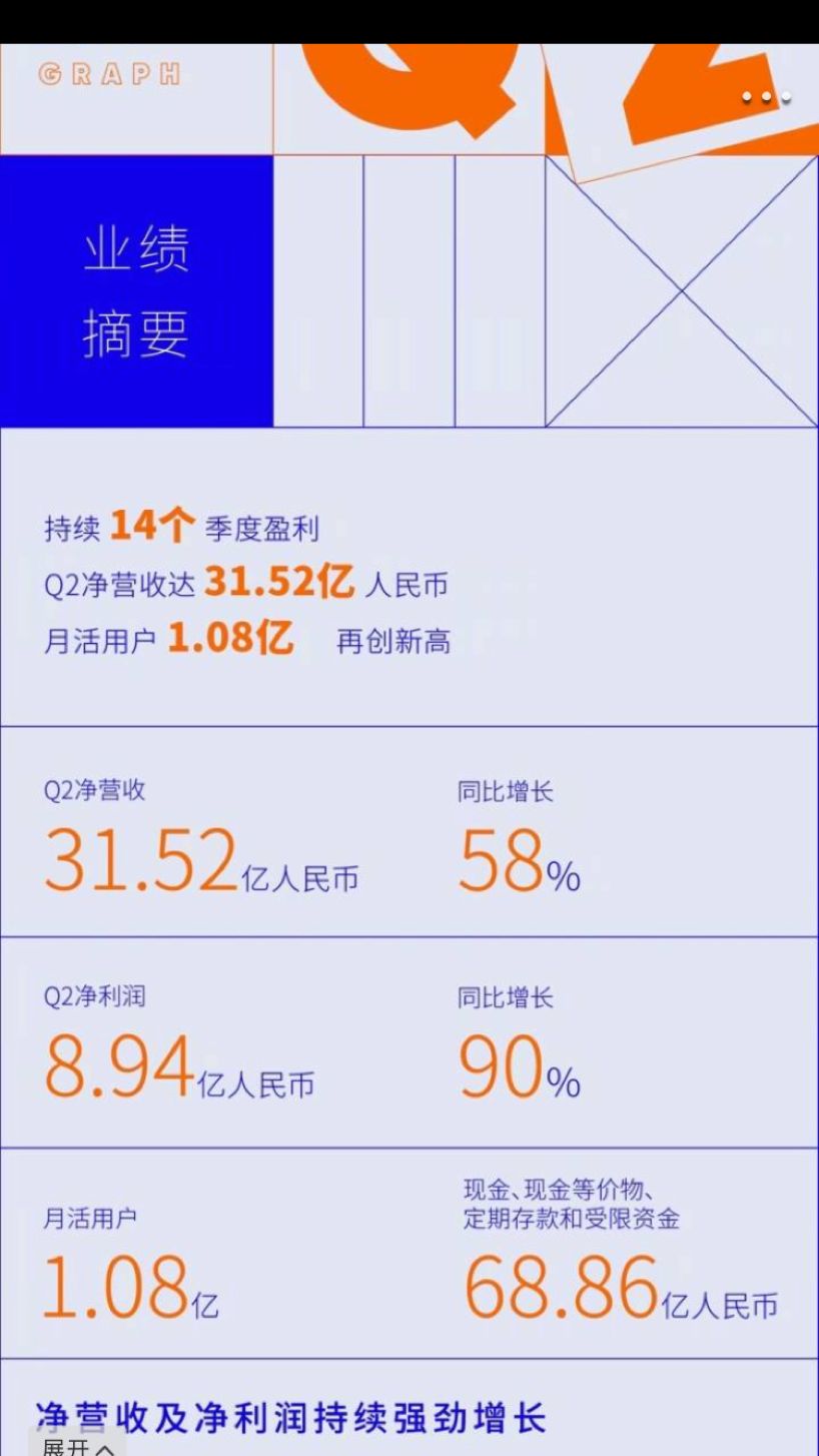 陌陌Q2淨利潤8.94美元，收購探探助力增值業務，社交直播能否「逆風翻盤」？ 科技 第3張