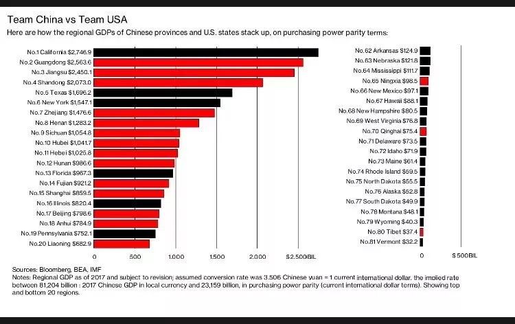 美国各大州gdp中文图_如果这样算,这三个中国省份GDP超越纽约州和德州