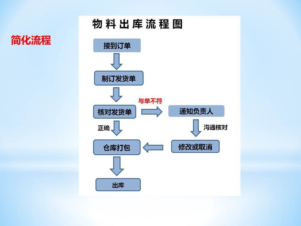 电商仓库流程和管理运营方案58页