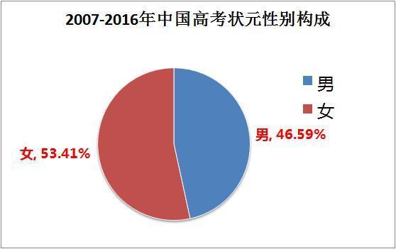 2018中国高考状元调查报告出炉，清华大学最受状元青睐！