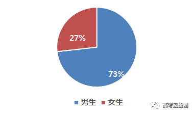 揭秘全国高校大学新生男女比例去这些大学怕是要单身四年了