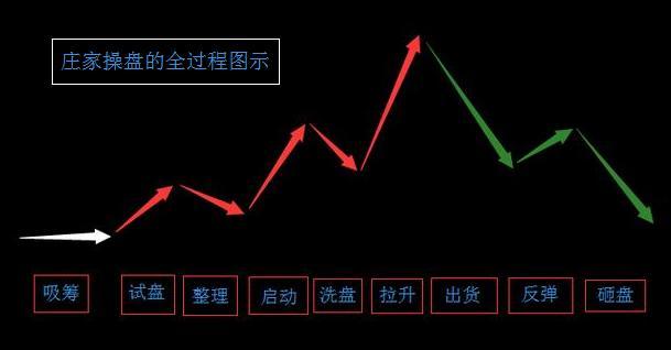 一位短线天才详解庄家出货小伎俩，一旦悟透精华，翻倍收益轻而易举！