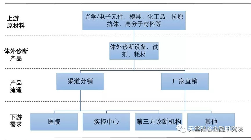 表1:体外诊断产业链体外诊断产品主要包括诊断设备,试剂及耗材三个