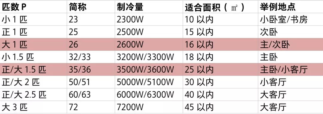 参考下方的表格来选择相应的空调匹数就可以了