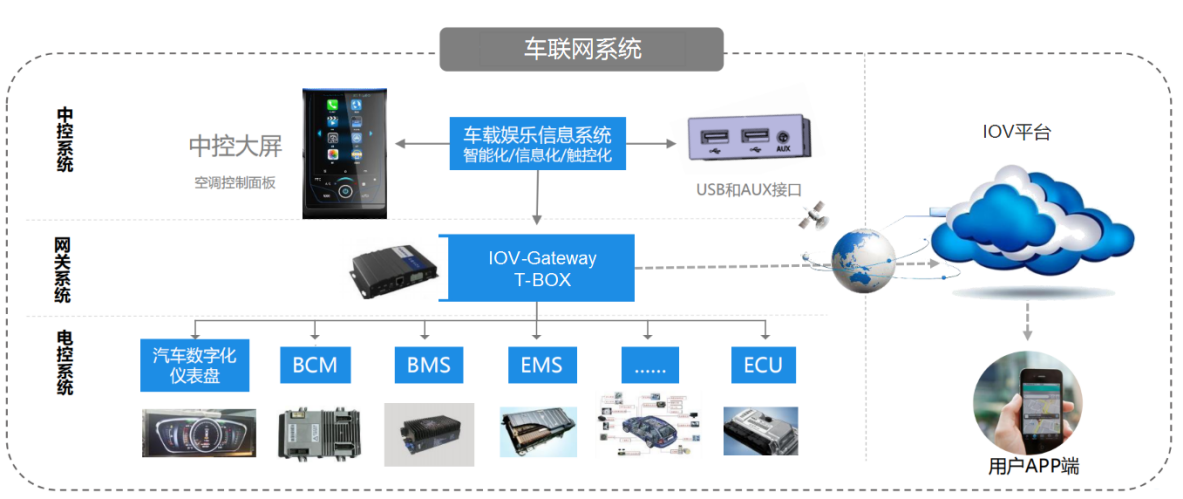 车联网系统如何架构?