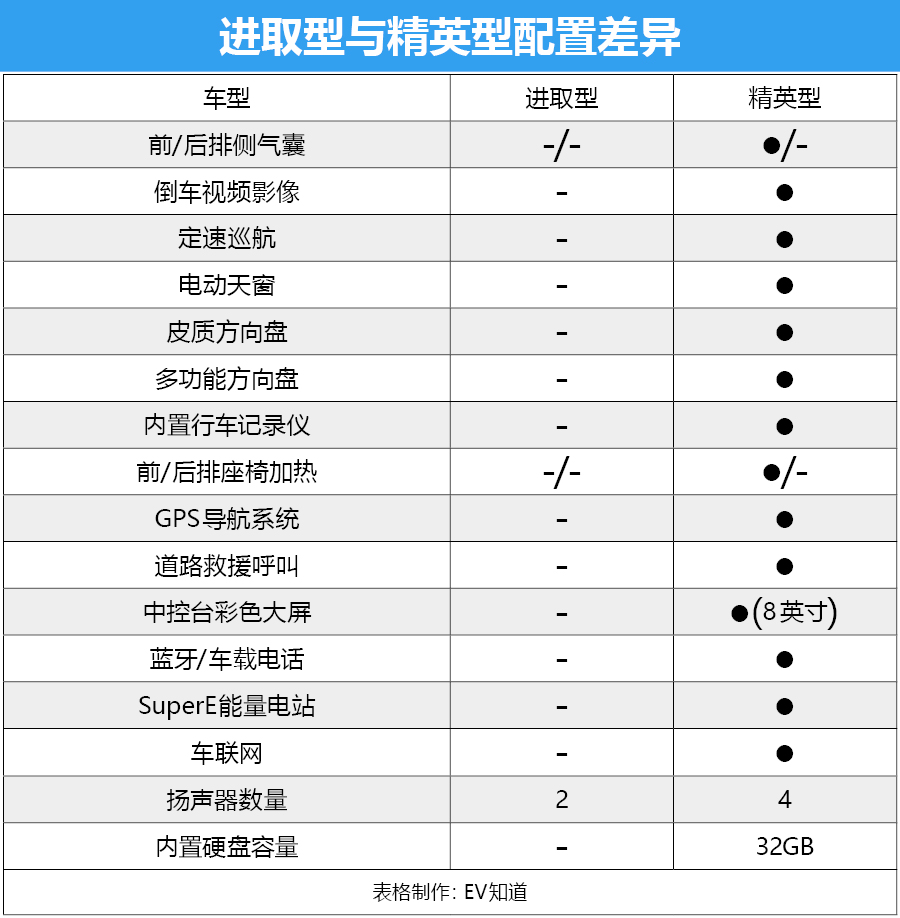 吉利帝豪ev450究竟哪个配置好?