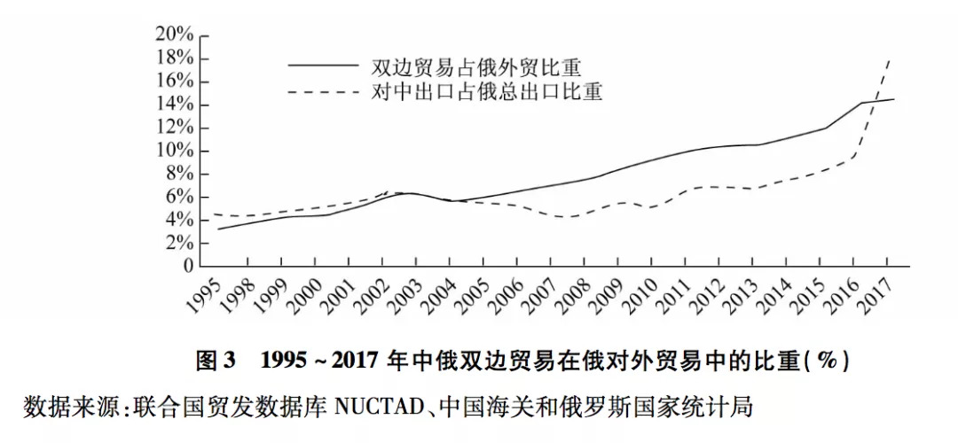 这实际上是在当前俄罗斯经济状况下中俄贸易的总量天花板.