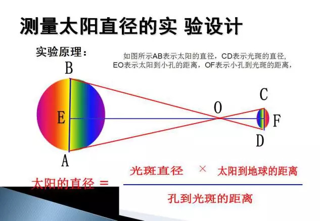 泊松光斑是什么原理_树下的光斑是什么形状