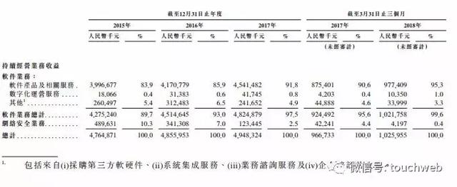 亞信科技沖刺IPO：第一季營收10億 田溯寧丁健是董事 科技 第2張