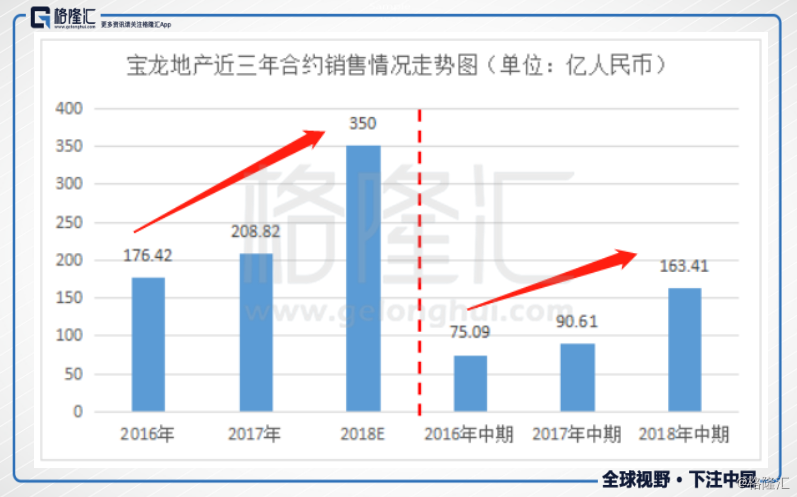 宝龙地产（01238.HK）深耕长三角，全面高增长，关注被低估的商业地产股！