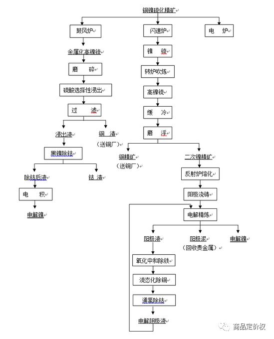 电解镍工艺流程图电解镍产品具有纯度高,杂质含量低,熔点高,抗腐蚀性