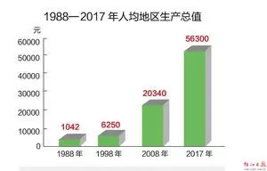 音乐会gdp_中国gdp增长图