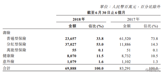 中国人民保中期保费收入2861.62亿元同比增长2.3%