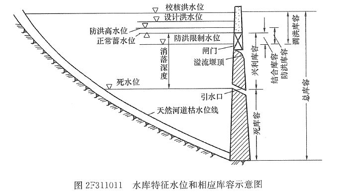 正常蓄水位,死水位,防洪限制水位,防洪高水位,设计洪水位,校核洪水位