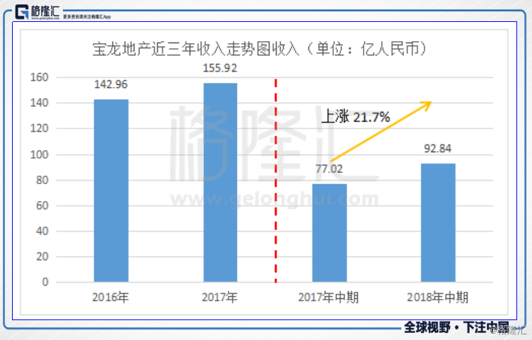 宝龙地产（01238.HK）深耕长三角，全面高增长，关注被低估的商业地产股！