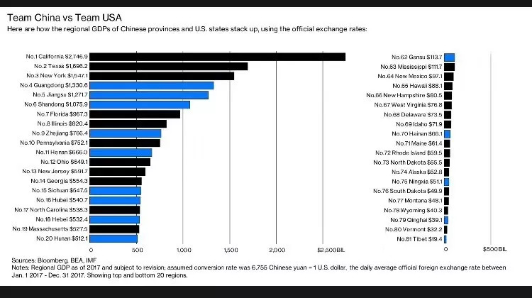 美国各省gdp