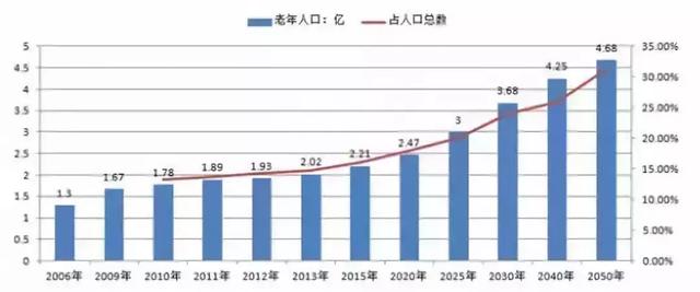 下列哪一项不是我国人口老龄化的特点(3)