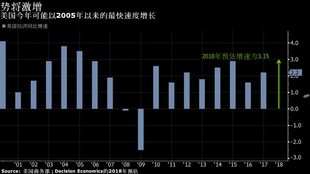 28圈注册读数观市 美邦经济将迎来最强苏醒期特朗普再有什么可挟恨的？