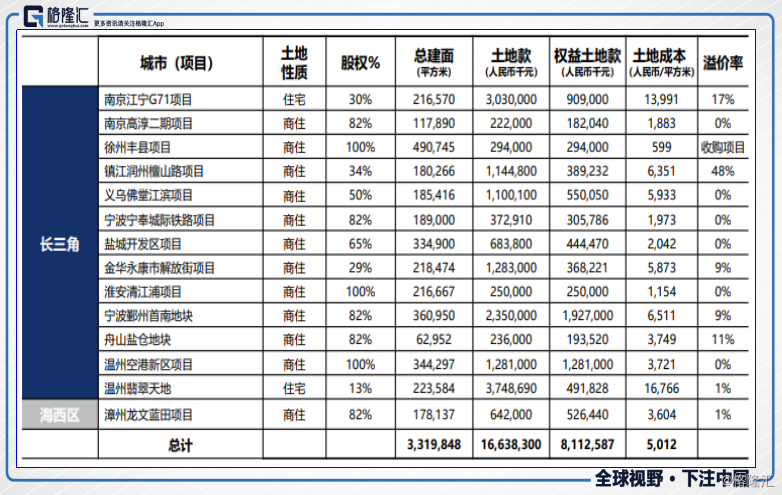 宝龙地产（01238.HK）深耕长三角，全面高增长，关注被低估的商业地产股！