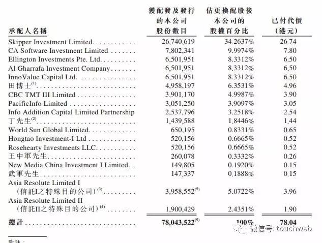 亞信科技沖刺IPO：第一季營收10億 田溯寧丁健是董事 科技 第4張