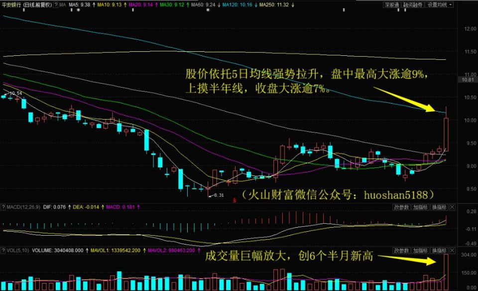 反复震荡之下金叉已现，期待放量上攻！下周留意这只银行股