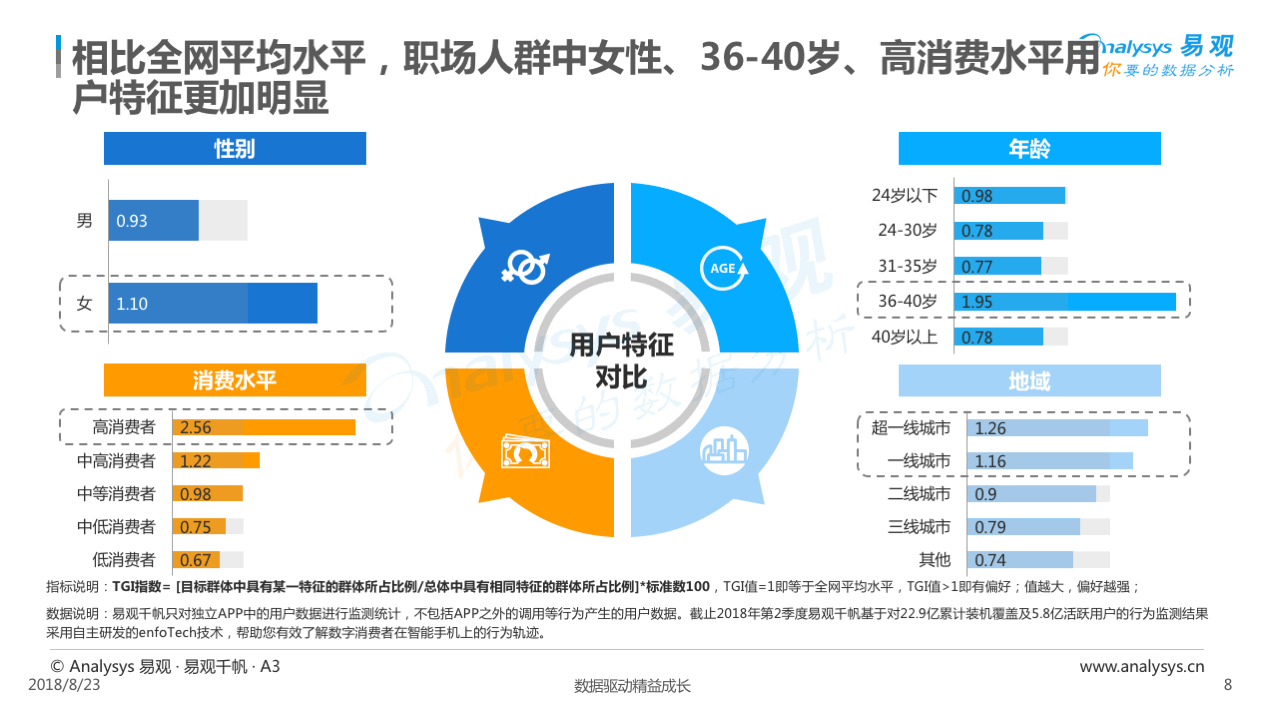 2018中国职场人群用户画像专题分析