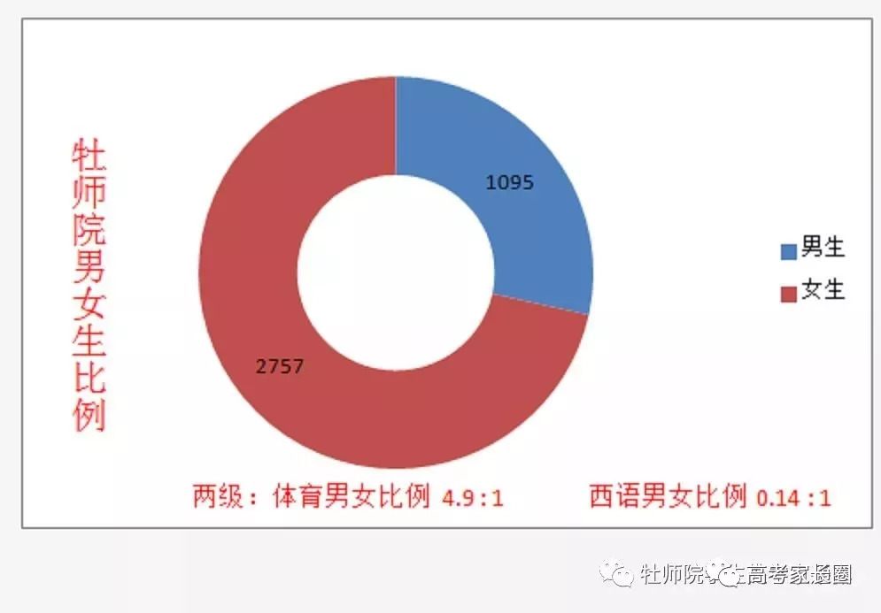 揭秘全国高校大学新生男女比例去这些大学怕是要单身四年了