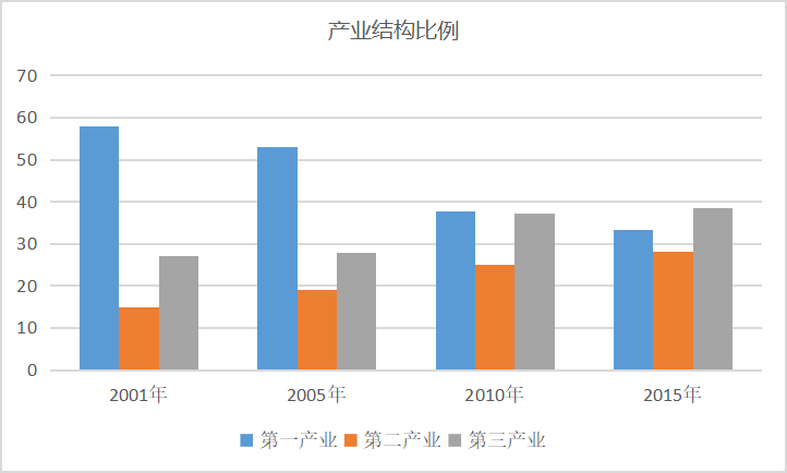 三次产业结构比例