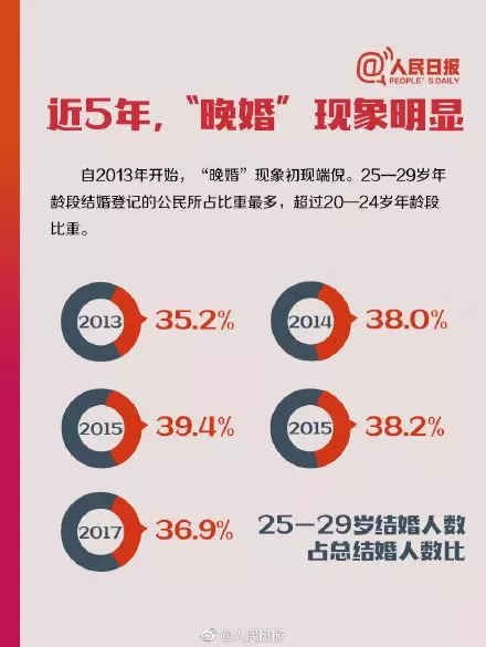 适婚年龄人口_收藏 2021央视春晚中的高考考点,九科名师熬夜整理 务必收藏(2)