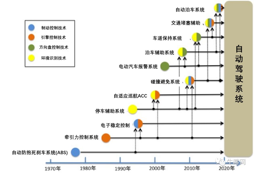 从被性能和使用功能所限制的汽车独立控制系统,是如何发展到自动驾驶