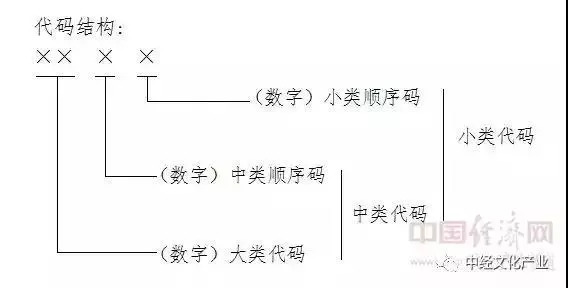 本分类采用线分类法和分层次编码方法,将"三新"活动划分为三层,分别