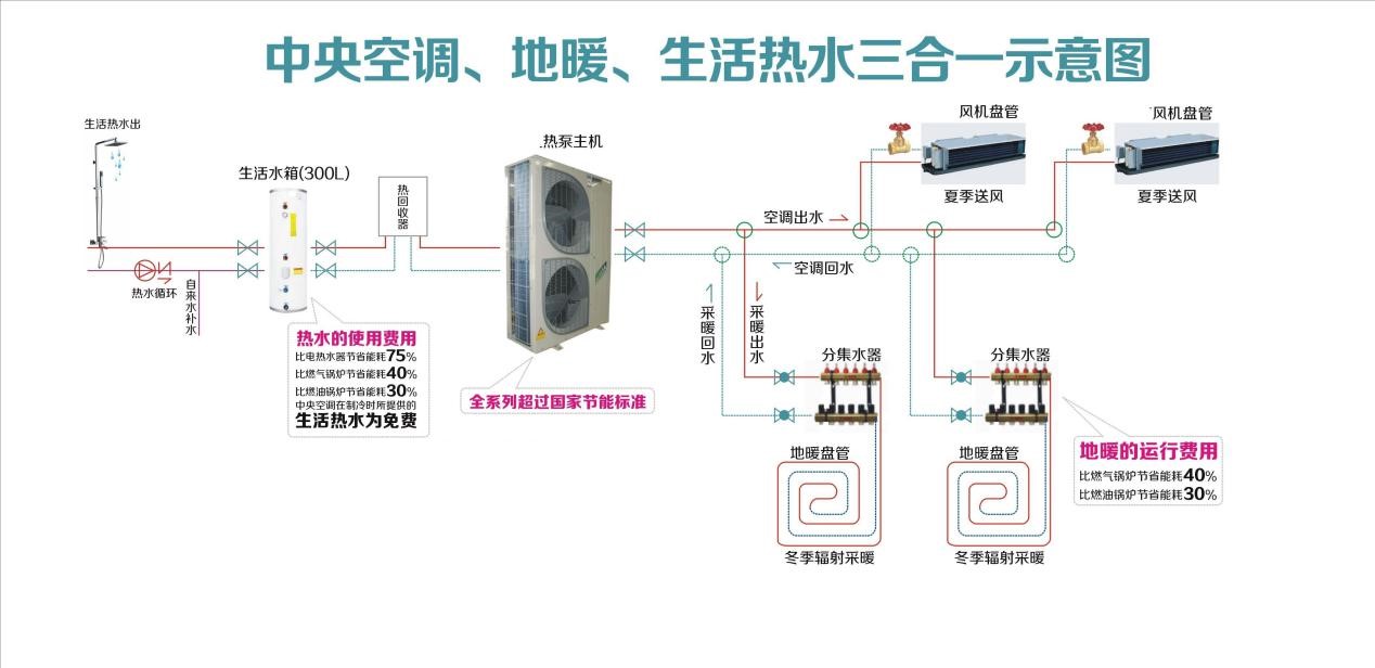 还能"采暖 制取热水"的水空调